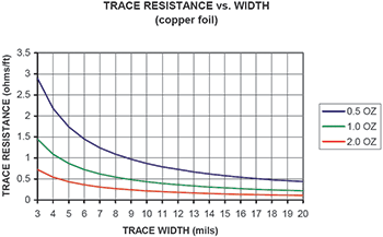 Figure 2. Copper trace conductivity.